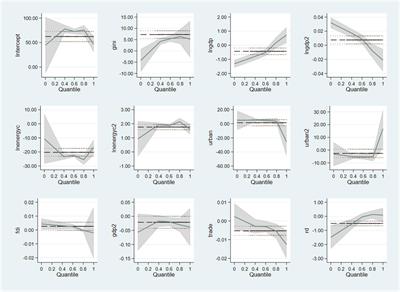 Does income inequality have a heterogeneous effect on carbon emissions between developed and developing countries? Evidence from simultaneous quantile regression